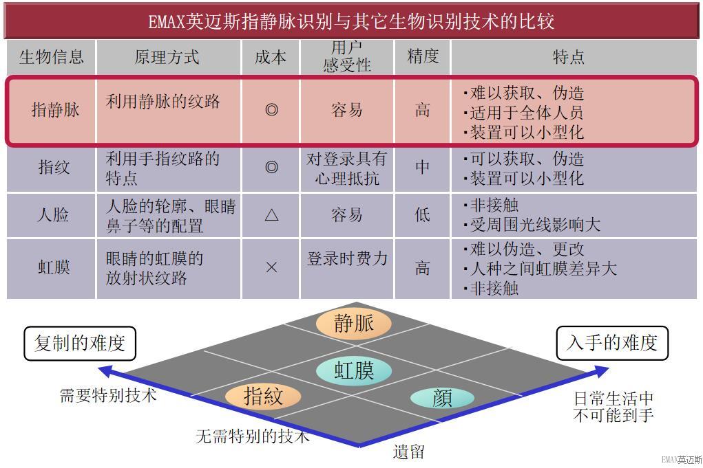 EMAX指靜脈對比表.jpg